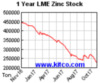 lme-warehouse-zinc-1y.gif