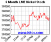 lme-warehouse-nickel-6m.gif