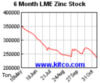 lme-warehouse-zinc-6m.gif