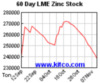 lme-warehouse-zinc-60d.gif