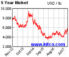 spot-nickel-5y.gif