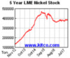 lme-warehouse-nickel-5y.gif