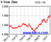 spot-zinc-5y.gif