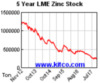 lme-warehouse-zinc-5y.gif