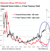 US-financial-stress-index-v-2-year-yield-2018-01-11.png