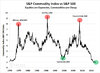 SP-Commodity-Index-vs-SP-500-Equities-Are-Expensive-Commodities-are-Cheap.jpg